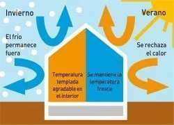 como funciona la inercia termica